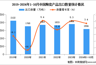 2024年1-10月中国陶瓷产品出口数据统计分析：出口量同比增长3.4%