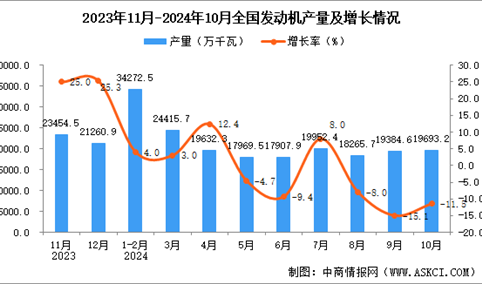 2024年10月全国发动机产量数据统计分析