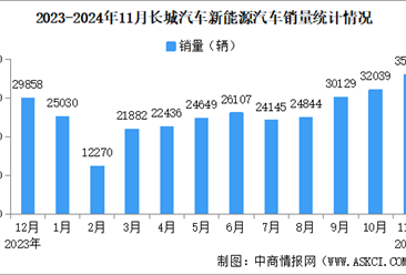 2024年11月長城汽車產(chǎn)銷情況：新能源汽車銷量同比增長15.2%（圖）