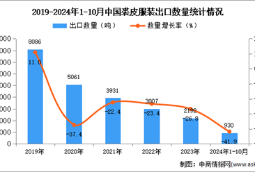 2024年1-10月中国裘皮服装出口数据统计分析：出口量同比下降41.9%