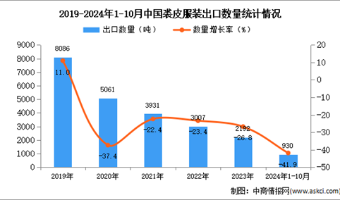 2024年1-10月中国裘皮服装出口数据统计分析：出口量同比下降41.9%