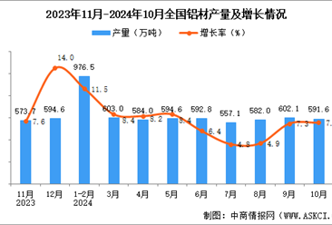 2024年10月全国铝材产量数据统计分析