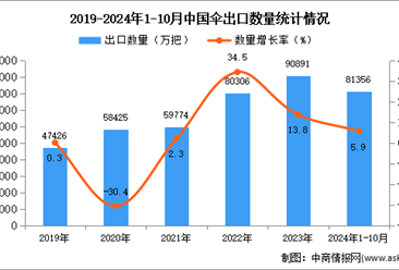 2024年1-10月中国伞出口数据统计分析：出口量同比增长5.9%