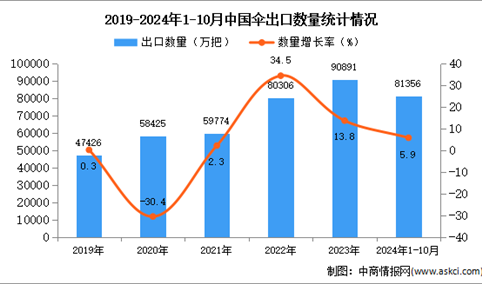 2024年1-10月中国伞出口数据统计分析：出口量同比增长5.9%