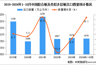 2024年1-10月中国胶合板及类似多层板出口数据统计分析：出口量同比增长22.1%