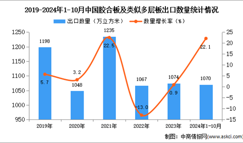 2024年1-10月中国胶合板及类似多层板出口数据统计分析：出口量同比增长22.1%