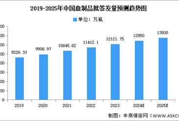 2024年中國血制品市場現(xiàn)狀及發(fā)展前景預(yù)測分析（圖）