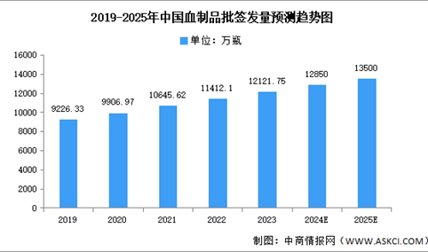 2024年中国血制品市场现状及发展前景预测分析（图）