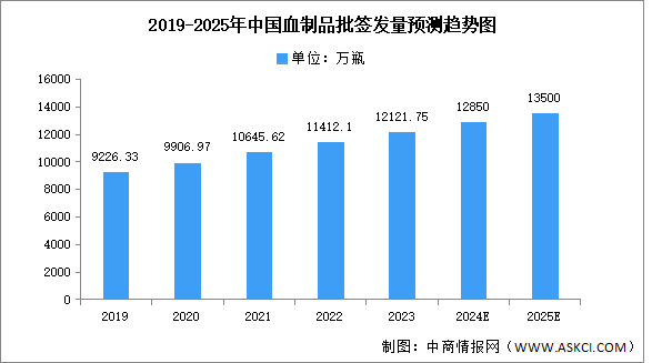 2025年中国血制品批签发量及重点企业预测分析（图）