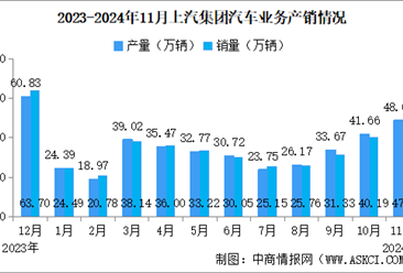 2024年11月上汽集团产销情况：新能源汽车销量同比增长16.06%（图）