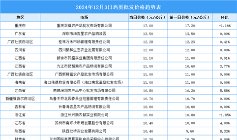 2024年12月4日全国各地最新鸡蛋价格行情走势分析