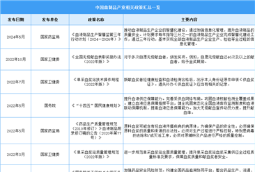 2024年中国血制品行业最新政策汇总一览（表）