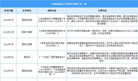 2024年中国血制品行业最新政策汇总一览（表）