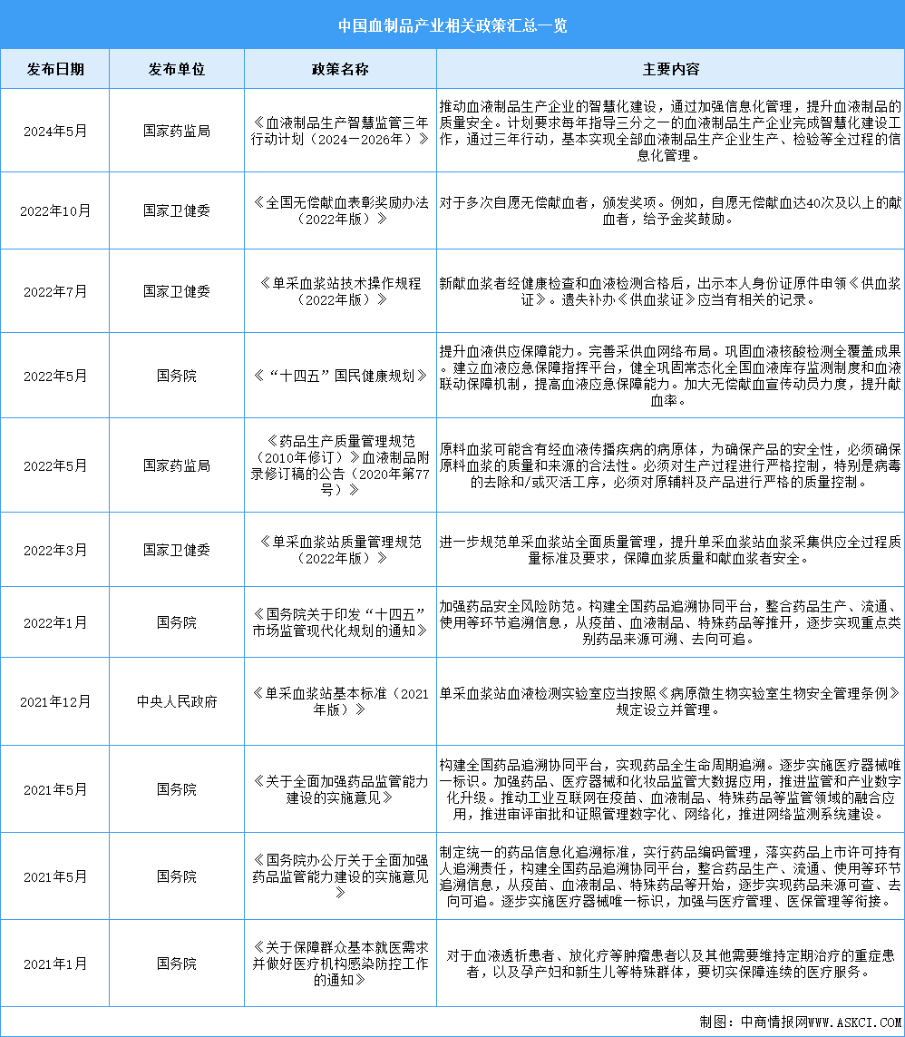 2024年中国血制品行业最新政策汇总一览（表）