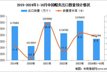 2024年1-10月中国帽类出口数据统计分析：出口量同比增长6.5%