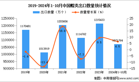 2024年1-10月中国帽类出口数据统计分析：出口量同比增长6.5%