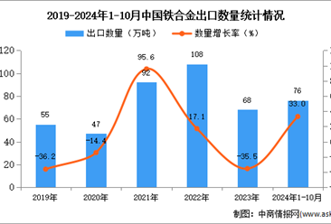 2024年1-10月中国铁合金出口数据统计分析：出口量76万吨