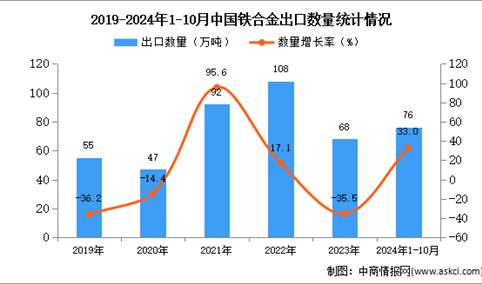 2024年1-10月中国铁合金出口数据统计分析：出口量76万吨