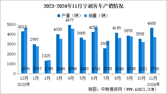 2024年11月宇通客车产销情况：销量同比增长13.73%（图）