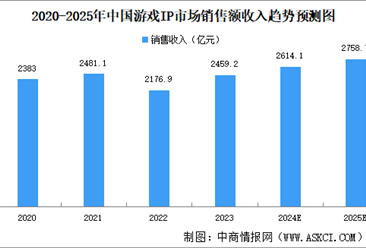 2025年中国游戏IP行业市场现状分析（图）