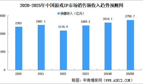 2025年中国游戏IP行业市场现状分析（图）