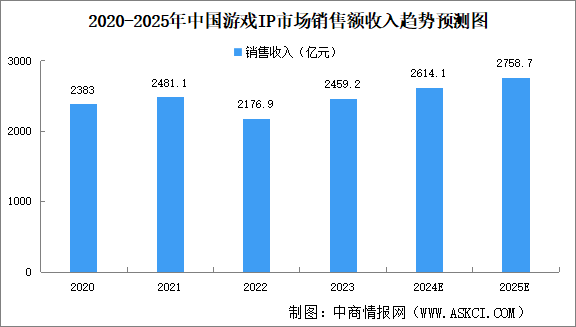 2025年中國游戲IP行業(yè)市場現(xiàn)狀分析（圖）