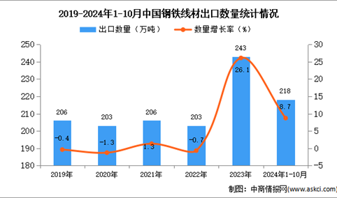 2024年1-10月中国钢铁线材出口数据统计分析：出口量同比增长8.7%