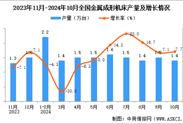 2024年10月全国金属成形机床产量数据统计分析