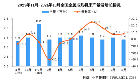 2024年10月全国金属成形机床产量数据统计分析