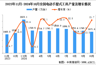 2024年10月全国电动手提式工具产量数据统计分析