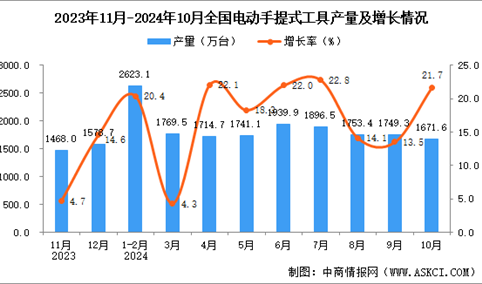 2024年10月全国电动手提式工具产量数据统计分析