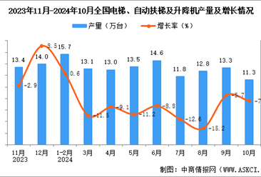 2024年10月全国电梯、自动扶梯及升降机产量数据统计分析