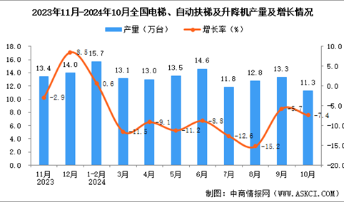 2024年10月全国电梯、自动扶梯及升降机产量数据统计分析