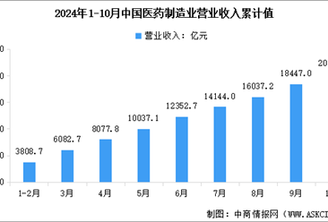 2024年1-10月中国医药制造业营业收入及利润总额数据统计分析（图）