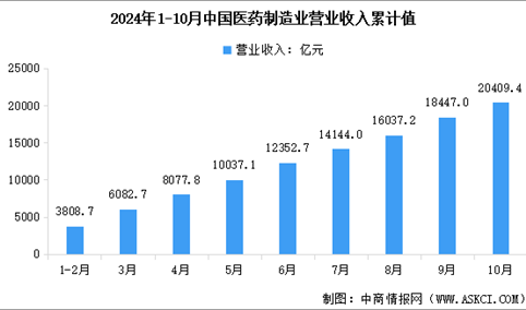 2024年1-10月中国医药制造业营业收入及利润总额数据统计分析（图）