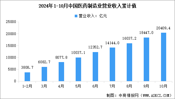 2024年1-10月中國醫(yī)藥制造業(yè)營業(yè)收入及利潤總額數(shù)據(jù)統(tǒng)計(jì)分析（圖）