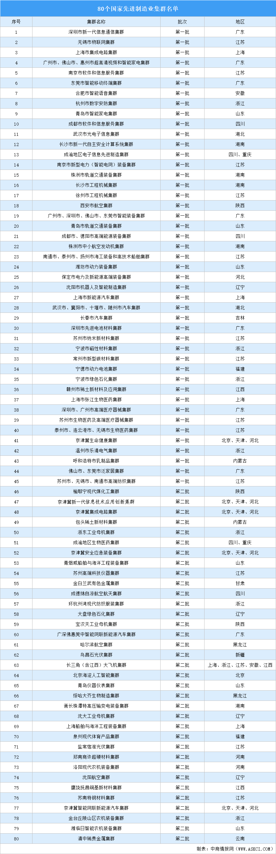 两批次80个国家先进制造业集群名单：苏粤浙鲁集群较多（图）