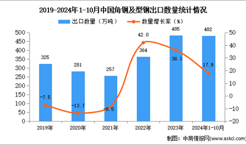 2024年1-10月中国角钢及型钢出口数据统计分析：出口量同比增长17.9%