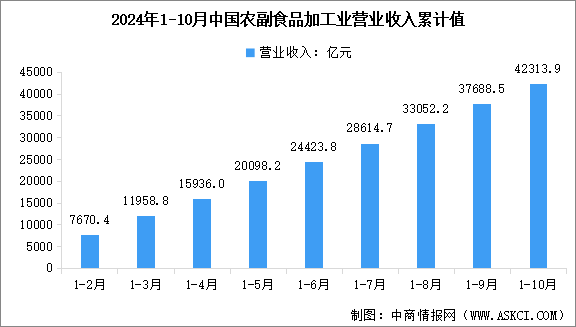 2024年1-10月中國農副食品加工業(yè)營業(yè)收入及利潤總額數(shù)據(jù)統(tǒng)計分析（圖）