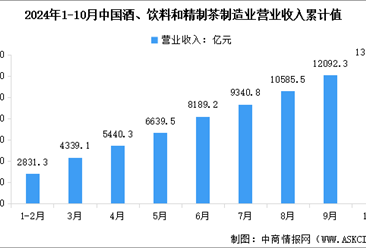 2024年1-10月中国酒、饮料和精制茶制造业营业收入及利润总额数据统计分析（图）