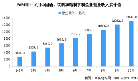 2024年1-10月中国酒、饮料和精制茶制造业营业收入及利润总额数据统计分析（图）