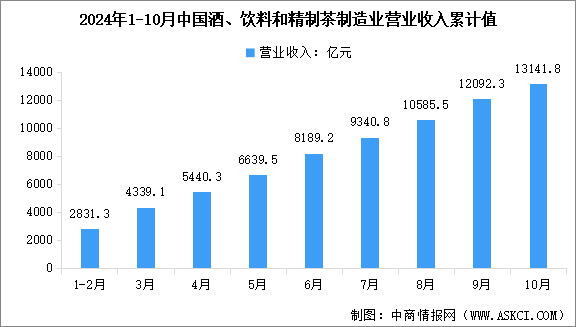 2024年1-10月中國酒、飲料和精制茶制造業(yè)營業(yè)收入及利潤總額數(shù)據(jù)統(tǒng)計(jì)分析（圖）