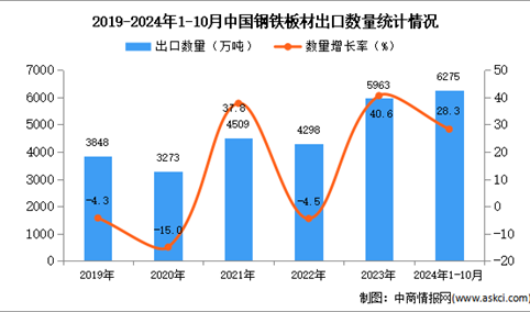 2024年1-10月中国钢铁板材出口数据统计分析：出口量同比增长28.3%