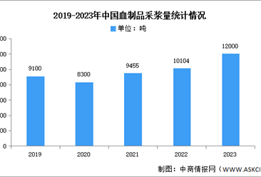 2025年中國血制品行業(yè)市場前景預(yù)測研究報告（簡版）