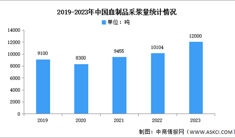 2025年中国血制品行业市场前景预测研究报告（简版）