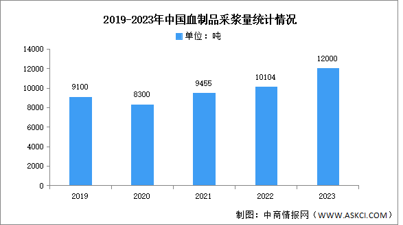 2025年中國血制品行業(yè)市場前景預(yù)測研究報(bào)告（簡版）