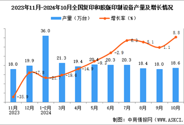 2024年10月全国复印和胶版印制设备产量数据统计分析