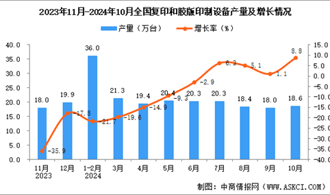 2024年10月全国复印和胶版印制设备产量数据统计分析