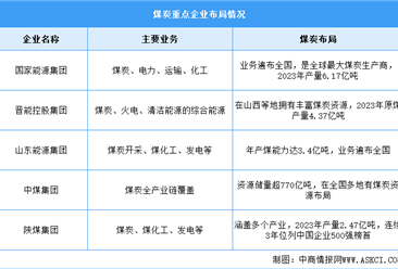 2024年中國煤炭產(chǎn)量及重點企業(yè)預測分析（圖）