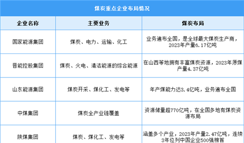 2024年中国煤炭产量及重点企业预测分析（图）